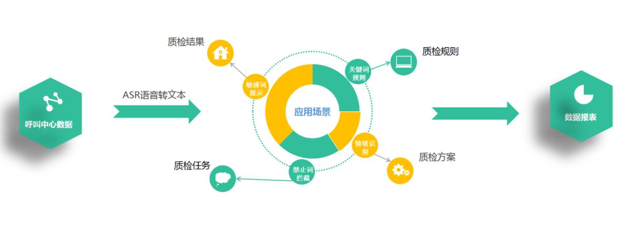 智能语音质检系统分析