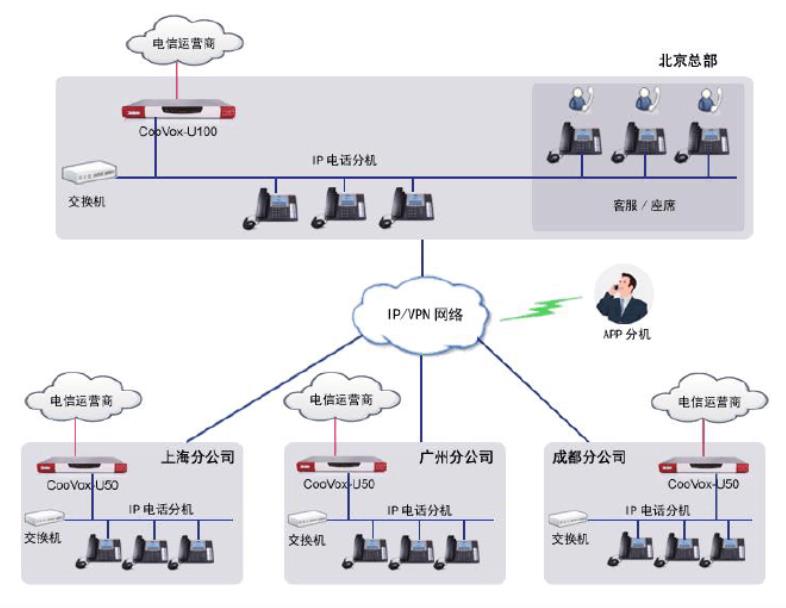 ip语音电话系统方案