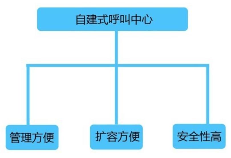 自建外呼系统