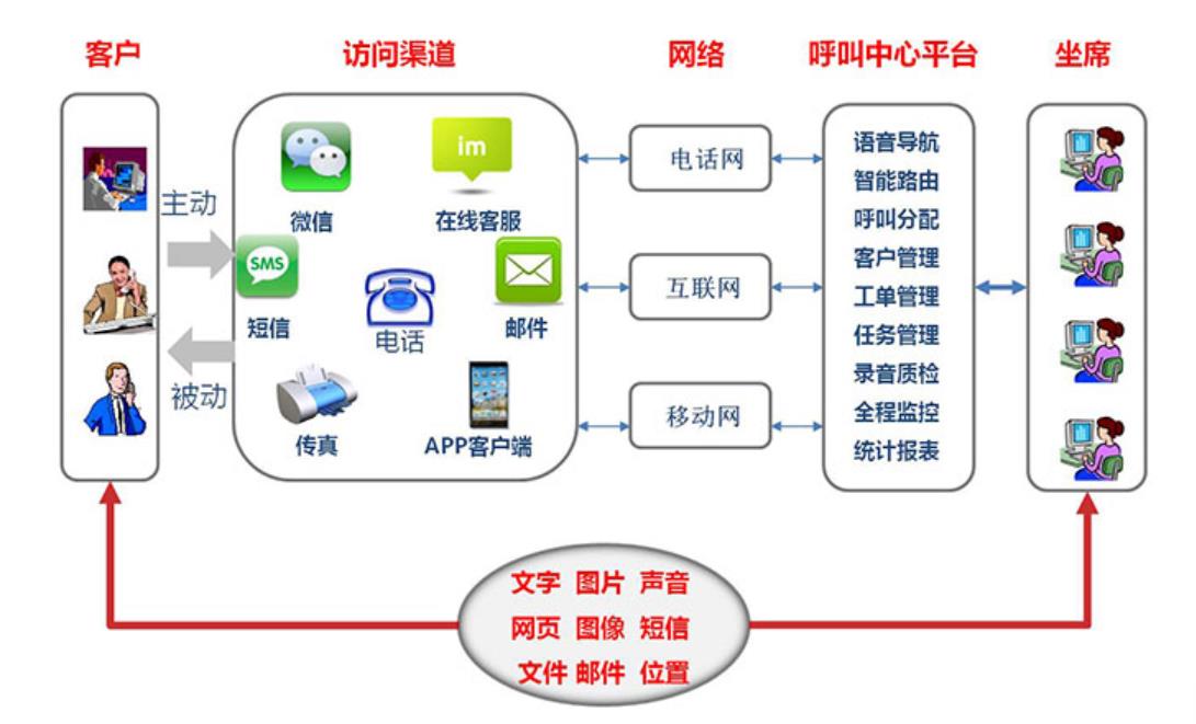 客服电话外呼系统搭建