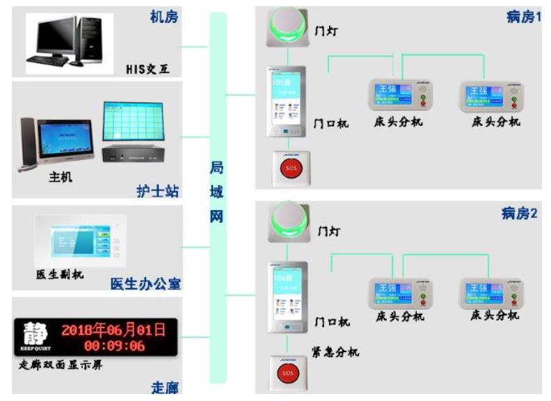 医疗呼叫对讲系统