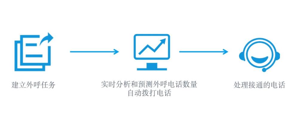 预测式外呼系统