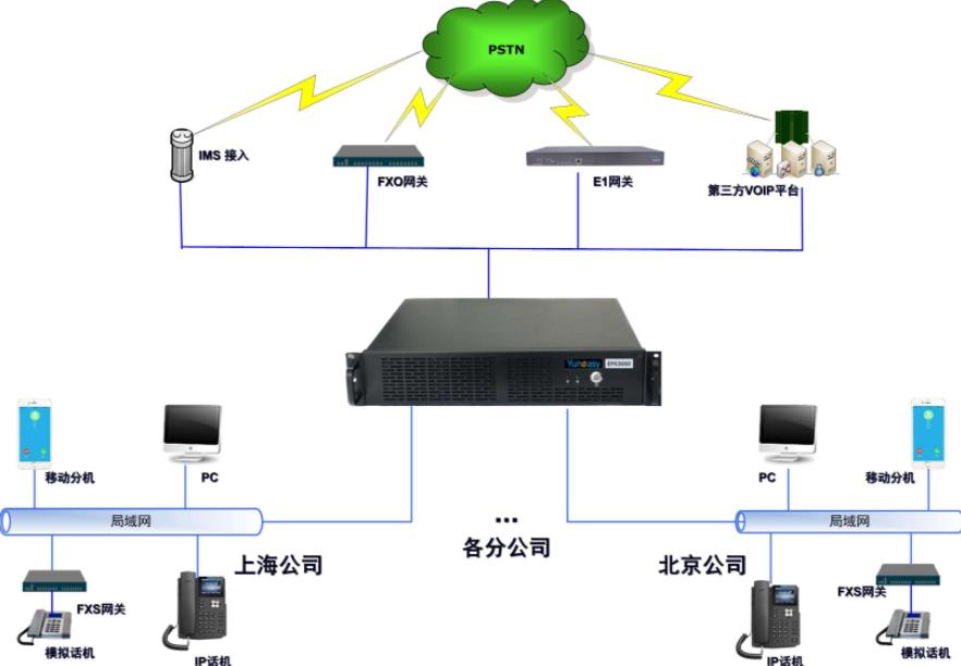 网络电话系统