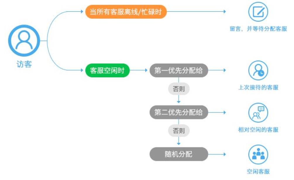 在线客服渠道接入方案