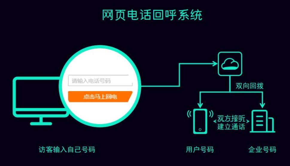 网页回呼系统