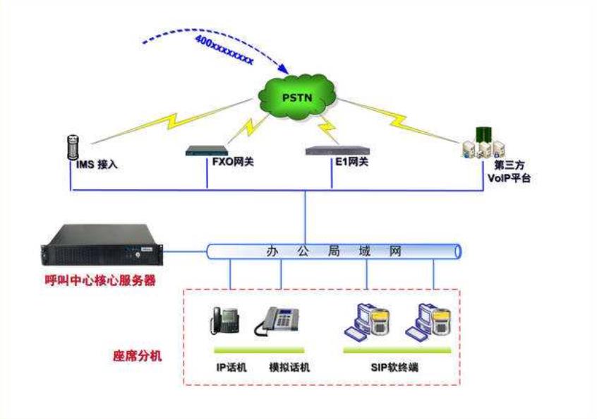 云呼叫中心搭建