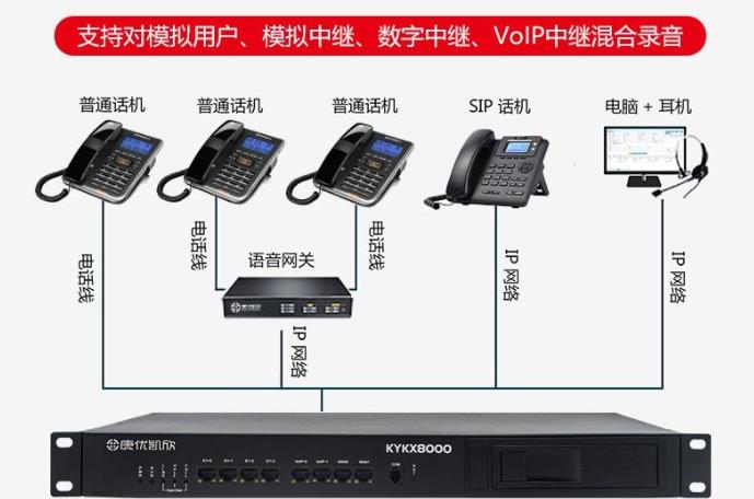 电话录音系统方案