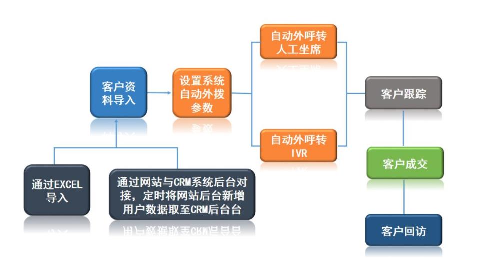 人工坐席外呼系统功能