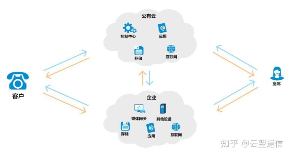 企业云呼叫中心系统