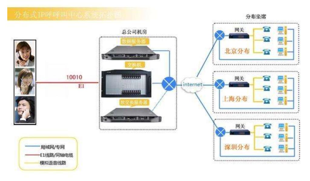 呼叫中心软件系统组成