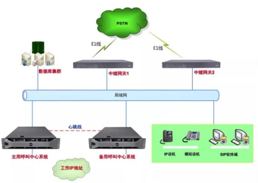 voip电话系统搭建