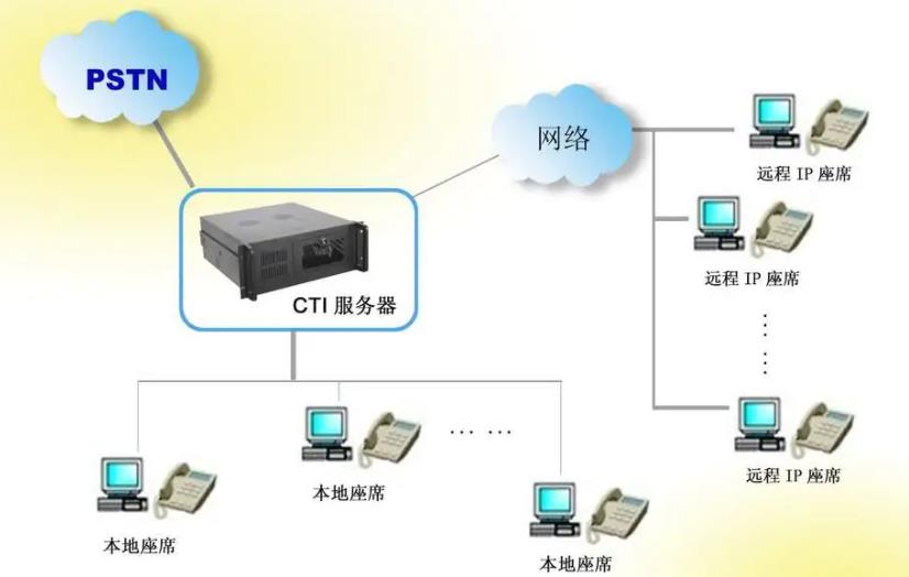 网络电话自动追呼系统