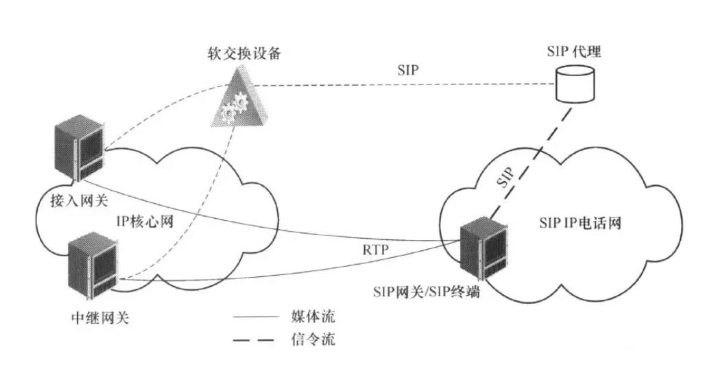 VoIP软交换