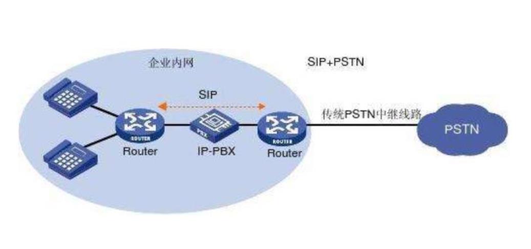 sip线路接入呼叫中心