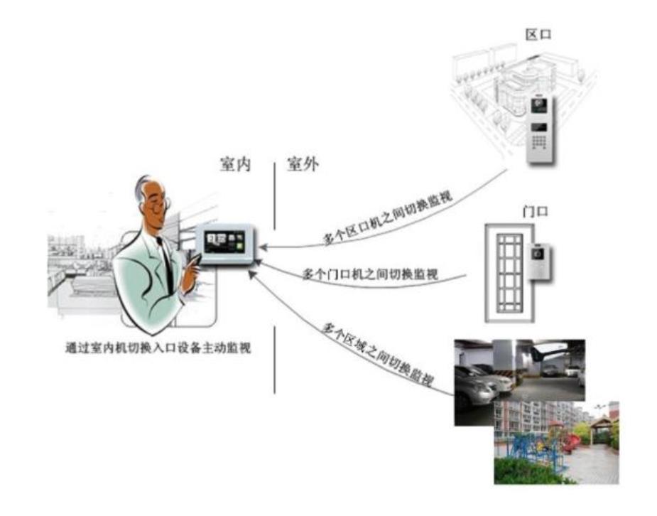 住宅小区可视对讲系统