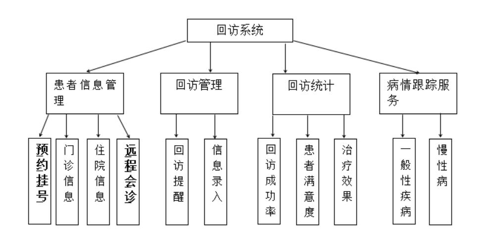 医院客户回访系统