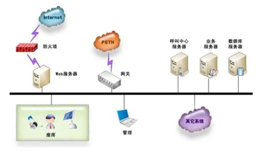 电话自动呼出呼入系统