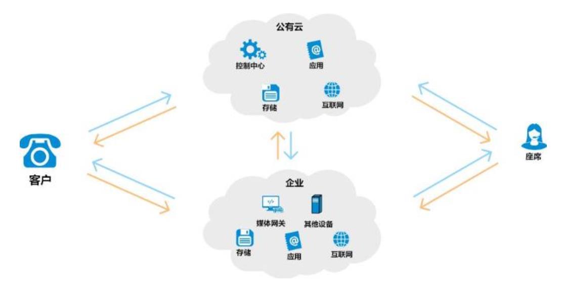 云呼叫中心系统建设方案