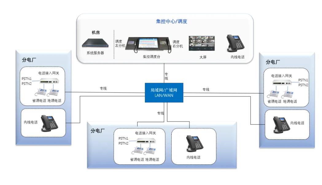 调度电话系统主要功能