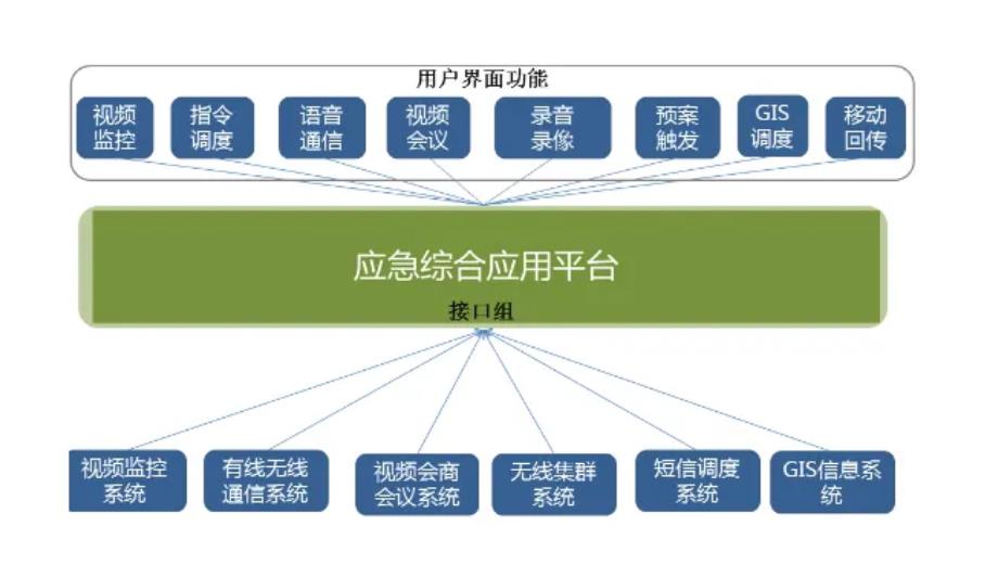 上海应急指挥调度系统