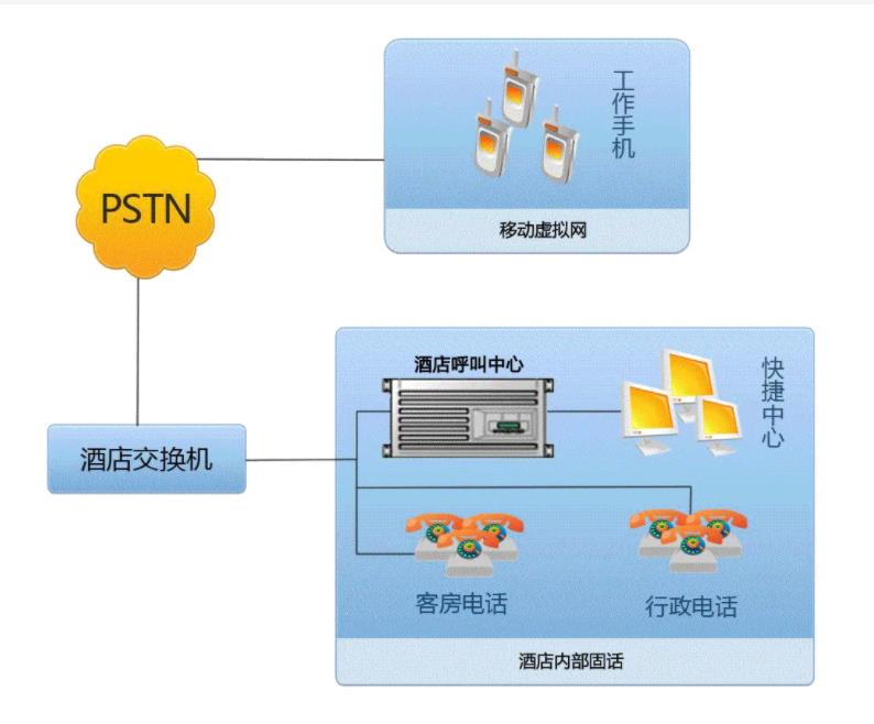 酒店电话系统解决方案