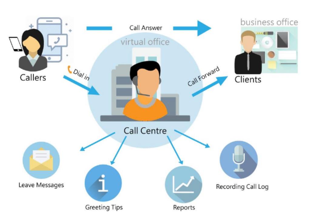 Callcenter系统