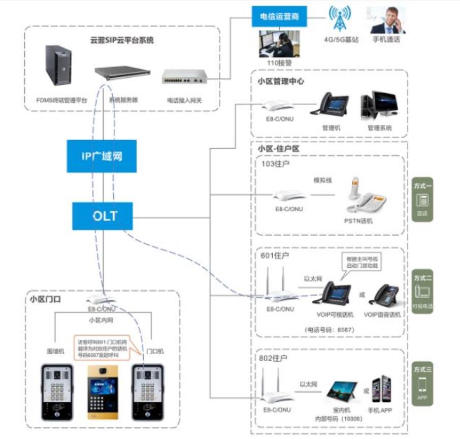 可视对讲系统