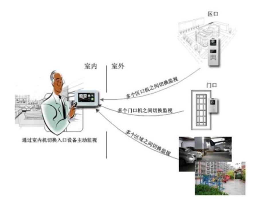 小区可视对讲门禁系统