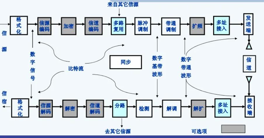 数字通信系统组成