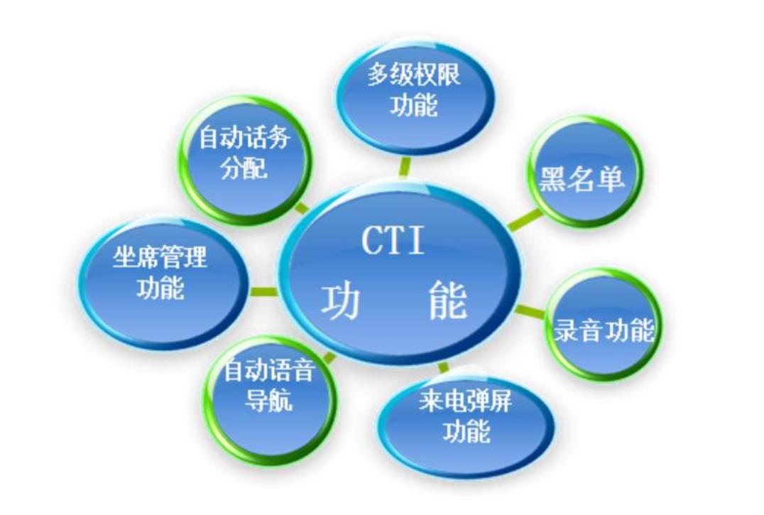 CTI技术