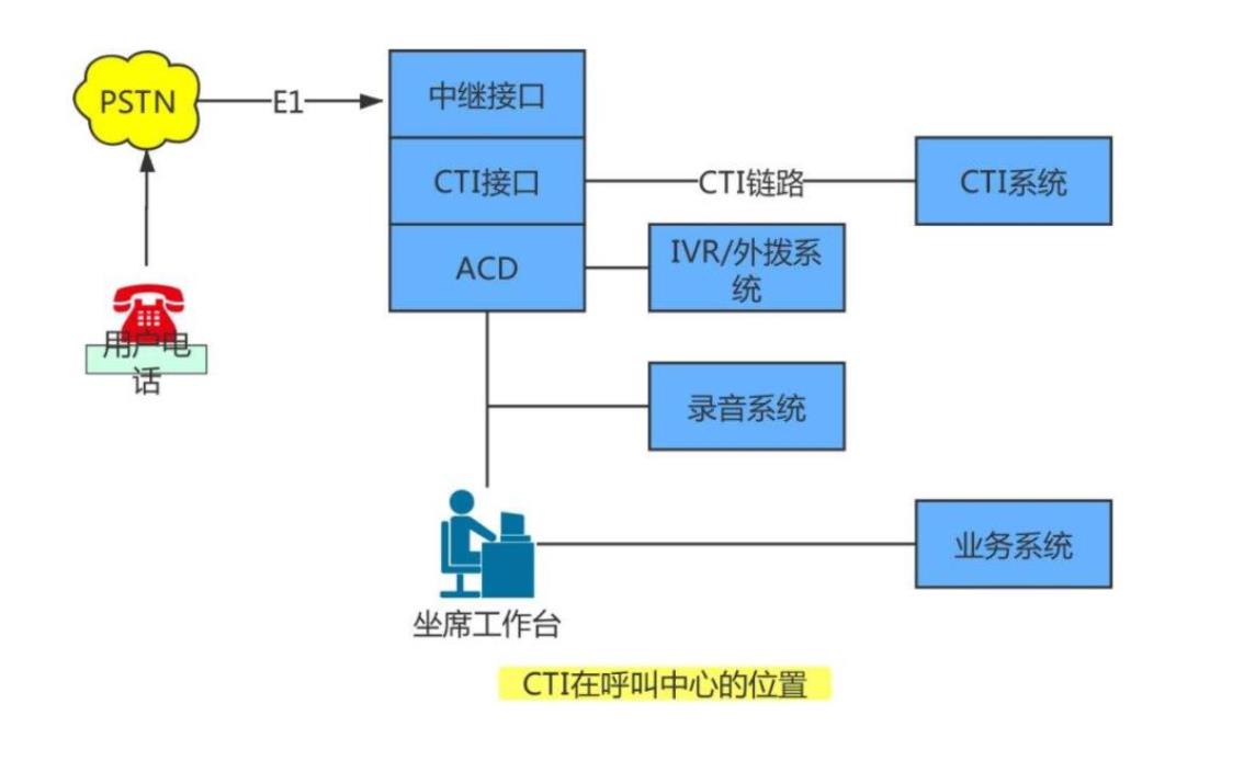 CTI技术与呼叫中心