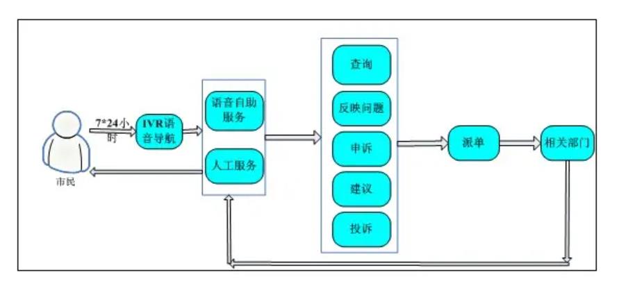 服务热线电话管理系统