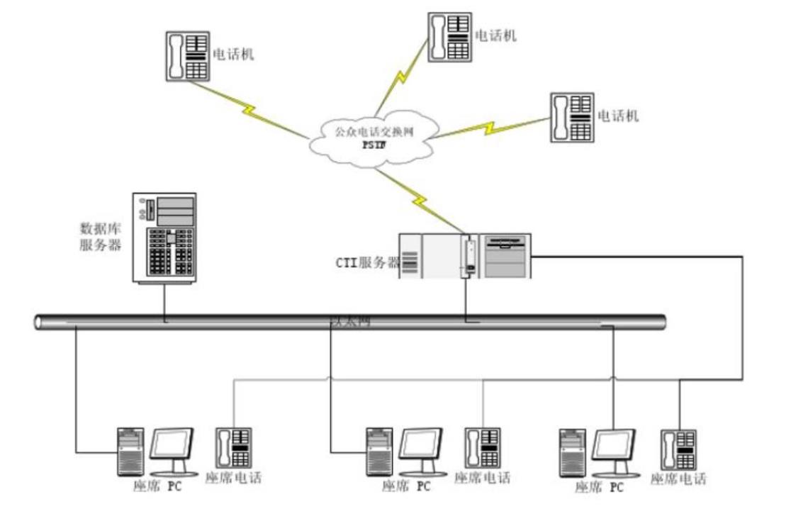 电话坐席系统