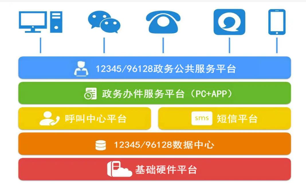 12345政府服务热线系统