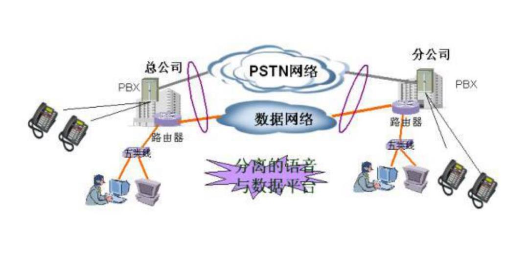 voip电话解决方案