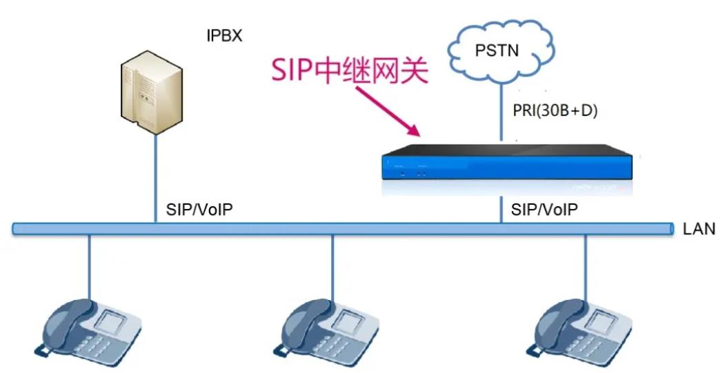 模拟中继语音网关
