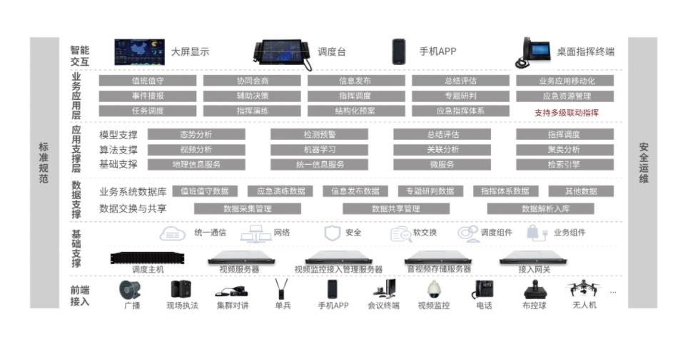 融合通信调度平台系统方案