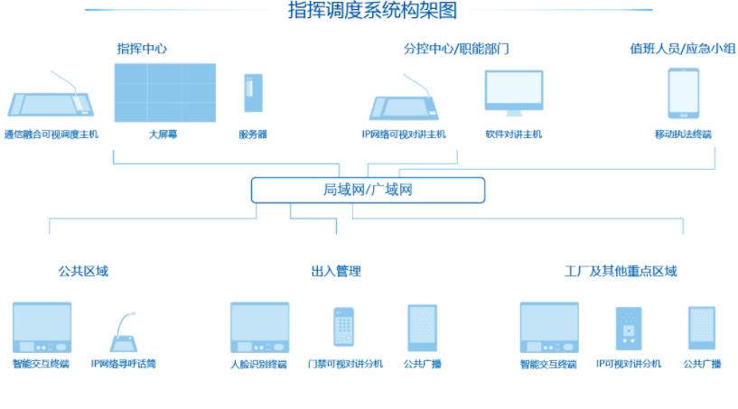 融合通信调度平台