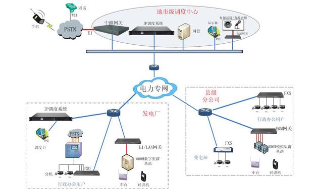 电力调度电话系统