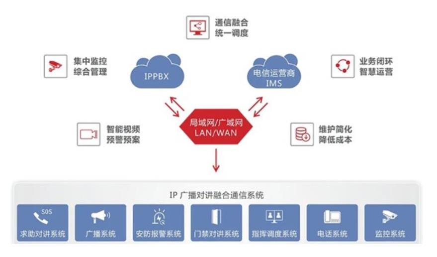 融合通信解决方案