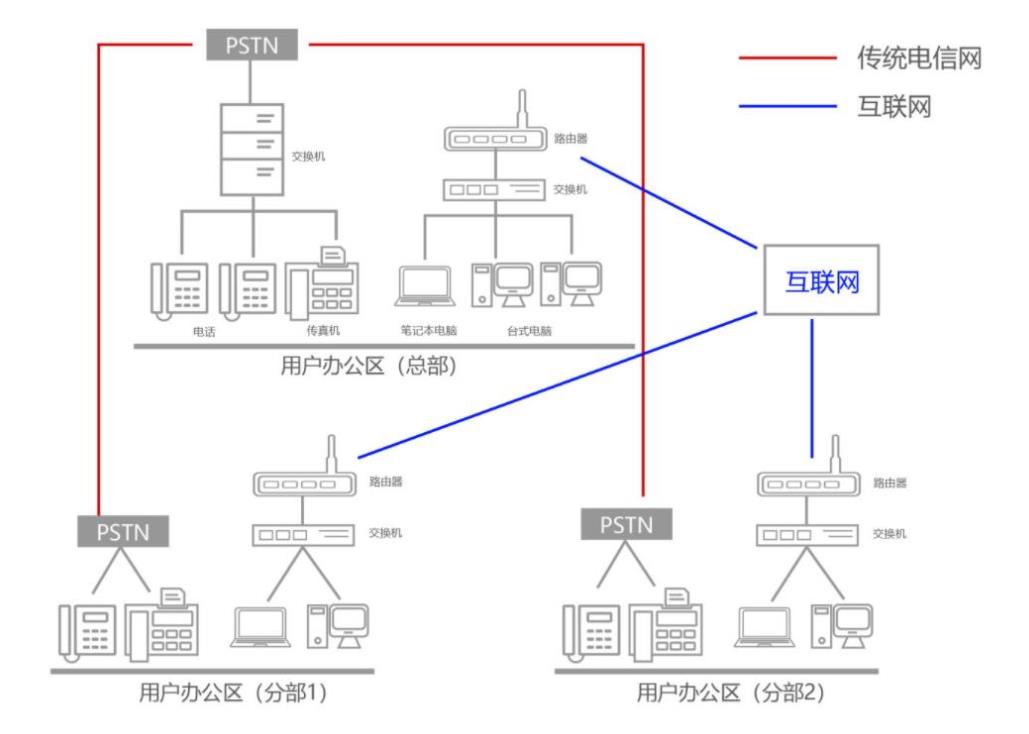 融合通信解决方案