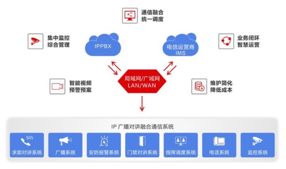 融合通信系统