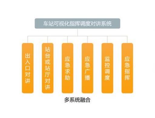 交通融合通信系统方案