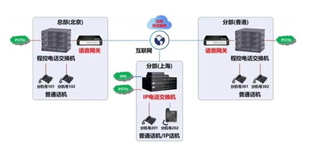 ip电话组网方案