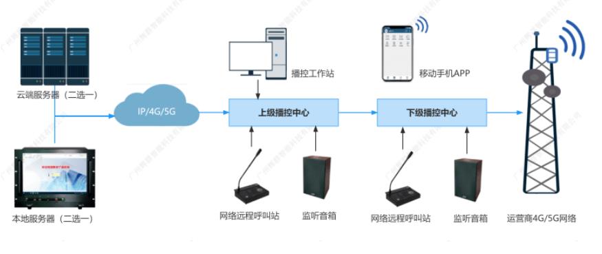 云广播系统