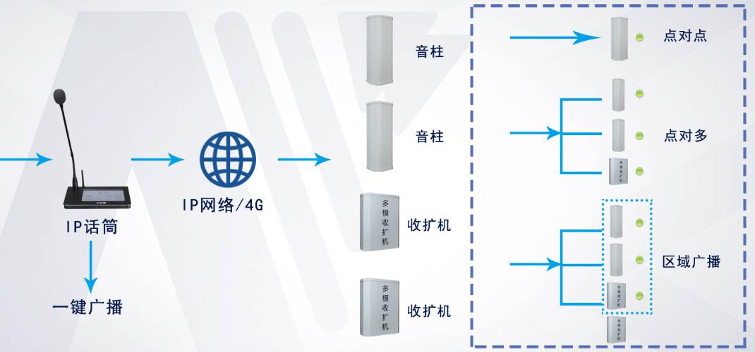 ip广播系统