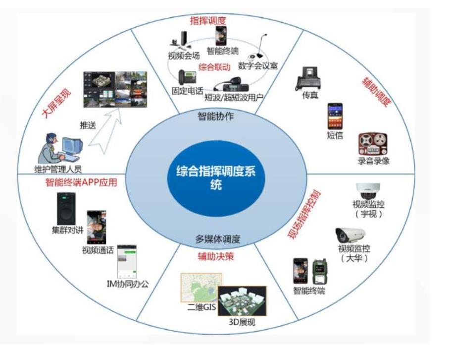 综合通信系统