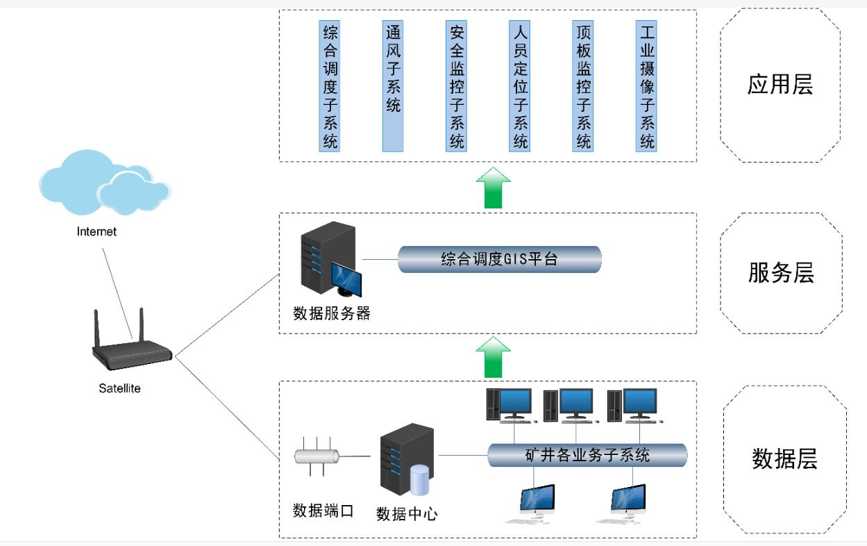 矿山应急指挥调度系统