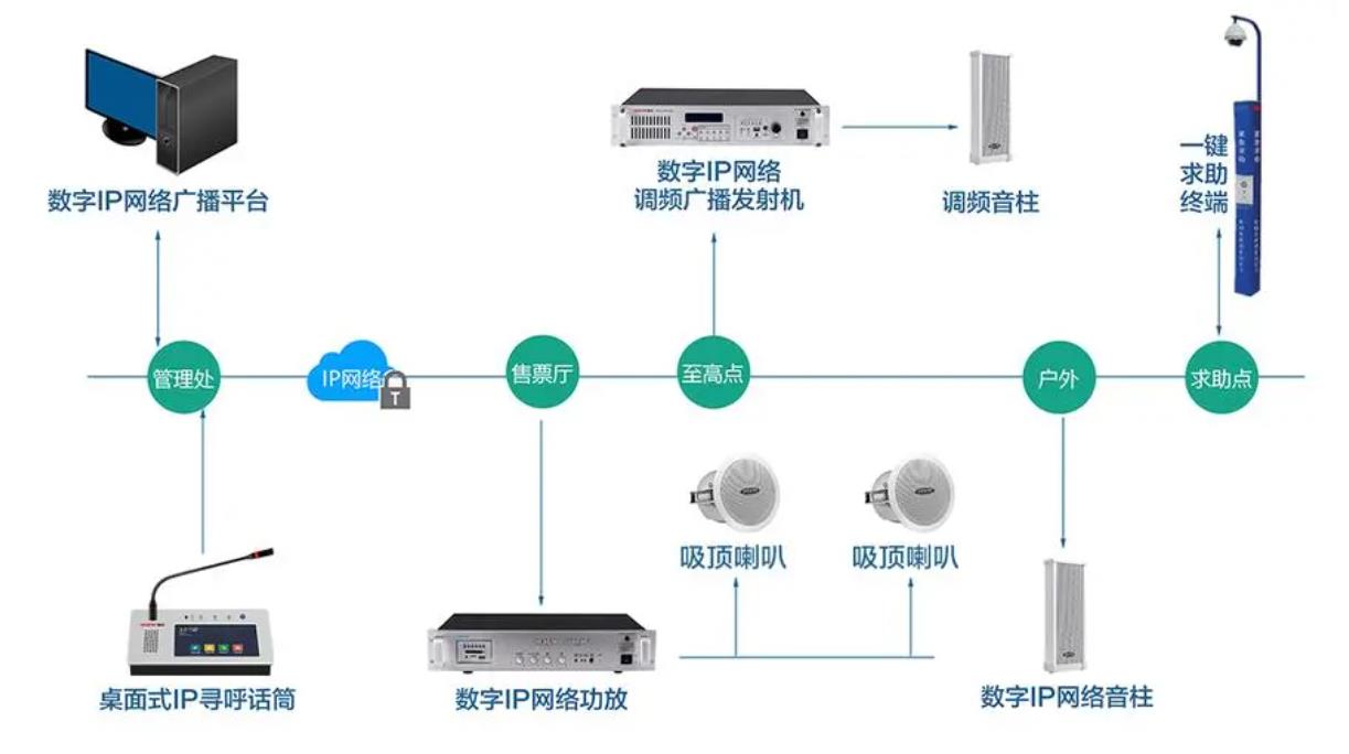 数字IP网络广播系统