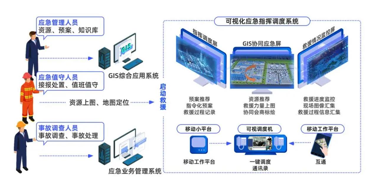 园区应急指挥系统